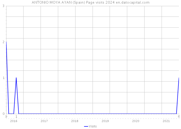 ANTONIO MOYA AYAN (Spain) Page visits 2024 