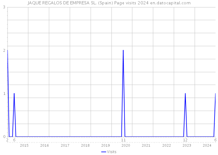 JAQUE REGALOS DE EMPRESA SL. (Spain) Page visits 2024 