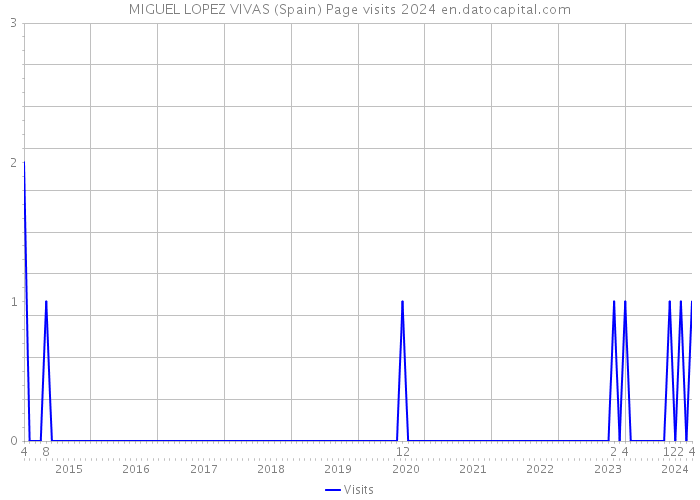 MIGUEL LOPEZ VIVAS (Spain) Page visits 2024 