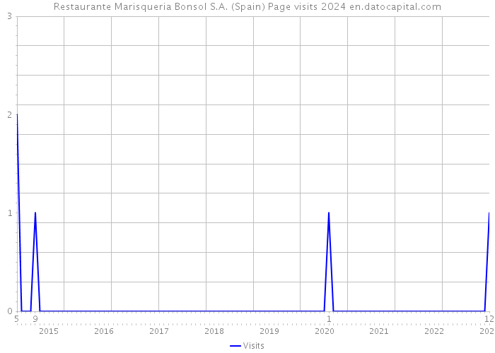 Restaurante Marisqueria Bonsol S.A. (Spain) Page visits 2024 