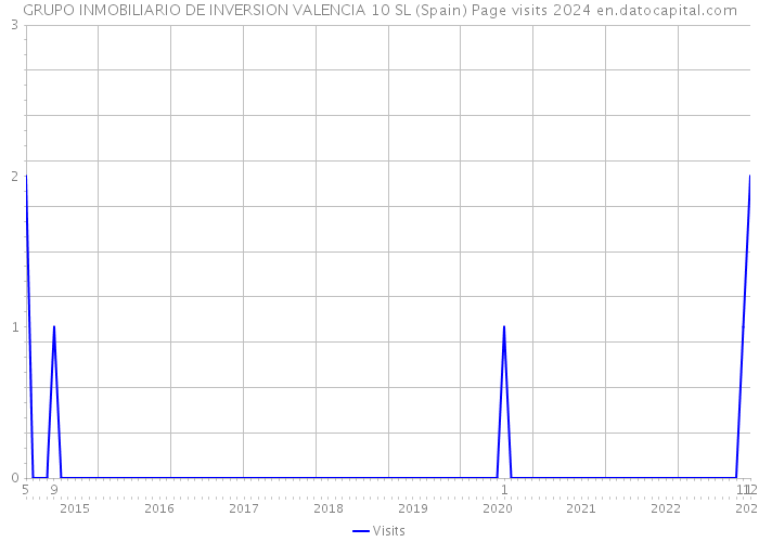 GRUPO INMOBILIARIO DE INVERSION VALENCIA 10 SL (Spain) Page visits 2024 