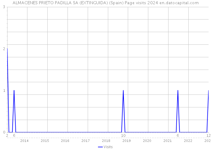 ALMACENES PRIETO PADILLA SA (EXTINGUIDA) (Spain) Page visits 2024 
