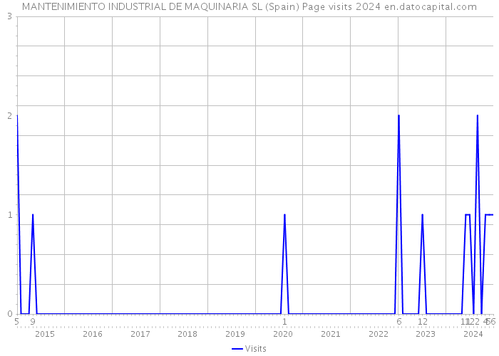 MANTENIMIENTO INDUSTRIAL DE MAQUINARIA SL (Spain) Page visits 2024 