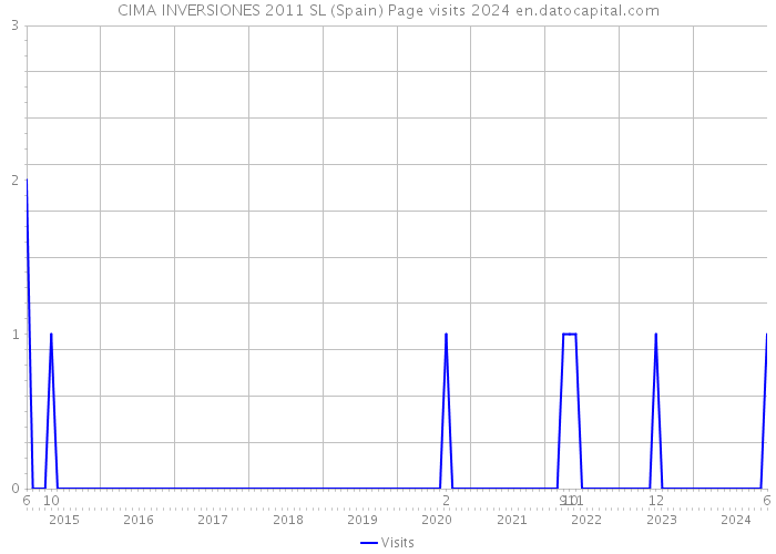 CIMA INVERSIONES 2011 SL (Spain) Page visits 2024 