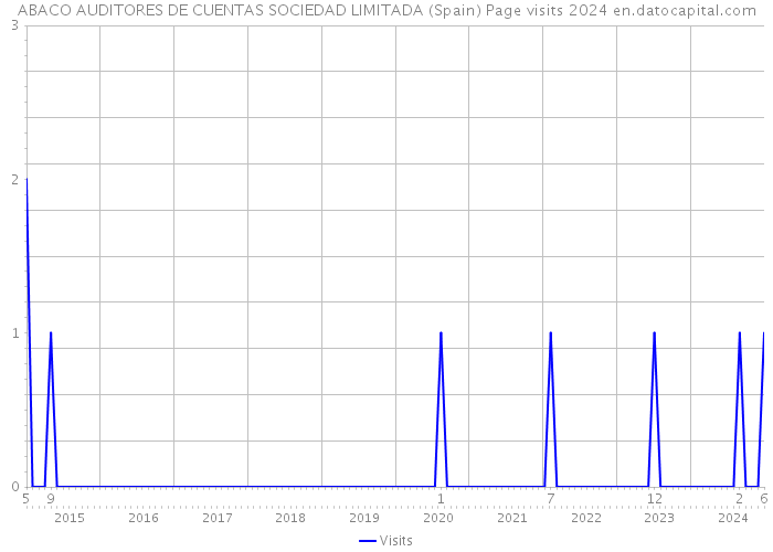 ABACO AUDITORES DE CUENTAS SOCIEDAD LIMITADA (Spain) Page visits 2024 