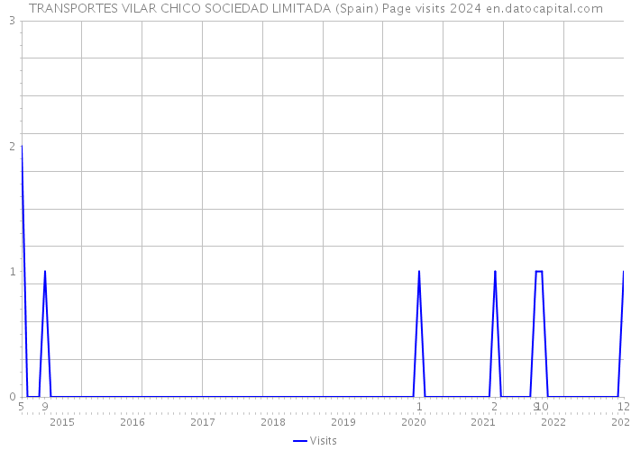 TRANSPORTES VILAR CHICO SOCIEDAD LIMITADA (Spain) Page visits 2024 