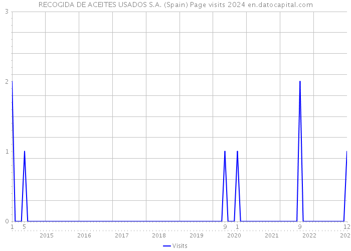 RECOGIDA DE ACEITES USADOS S.A. (Spain) Page visits 2024 