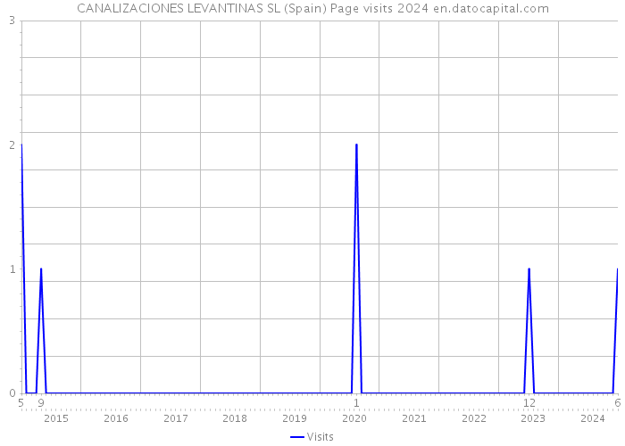 CANALIZACIONES LEVANTINAS SL (Spain) Page visits 2024 