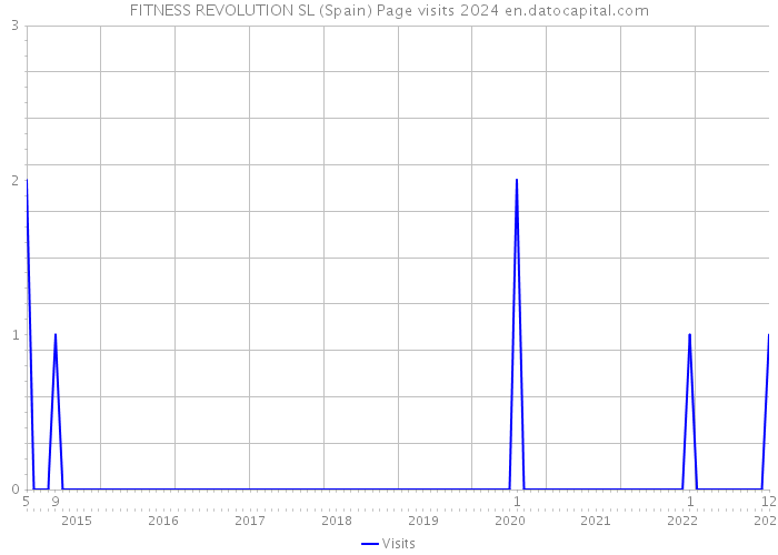 FITNESS REVOLUTION SL (Spain) Page visits 2024 