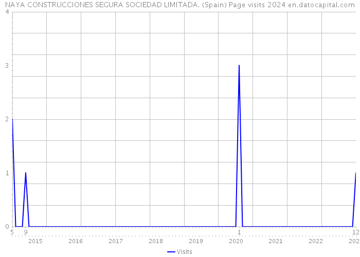 NAYA CONSTRUCCIONES SEGURA SOCIEDAD LIMITADA. (Spain) Page visits 2024 