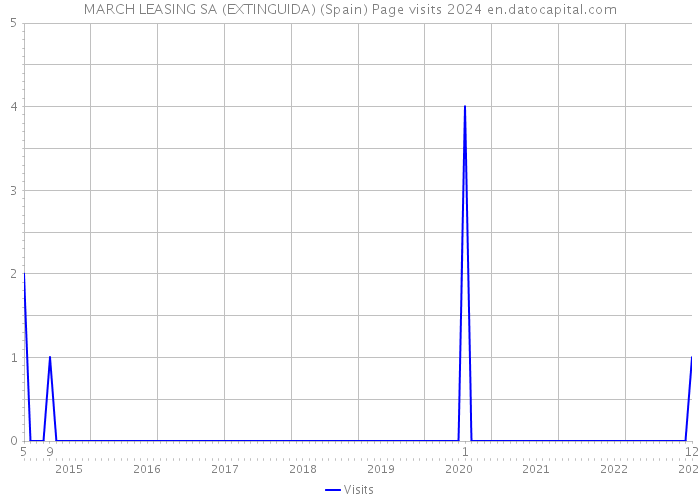MARCH LEASING SA (EXTINGUIDA) (Spain) Page visits 2024 