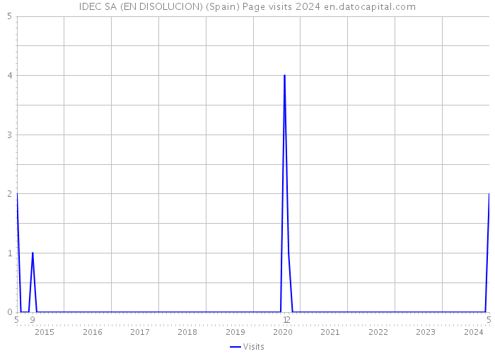 IDEC SA (EN DISOLUCION) (Spain) Page visits 2024 