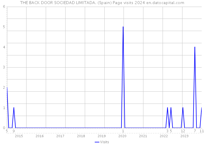 THE BACK DOOR SOCIEDAD LIMITADA. (Spain) Page visits 2024 