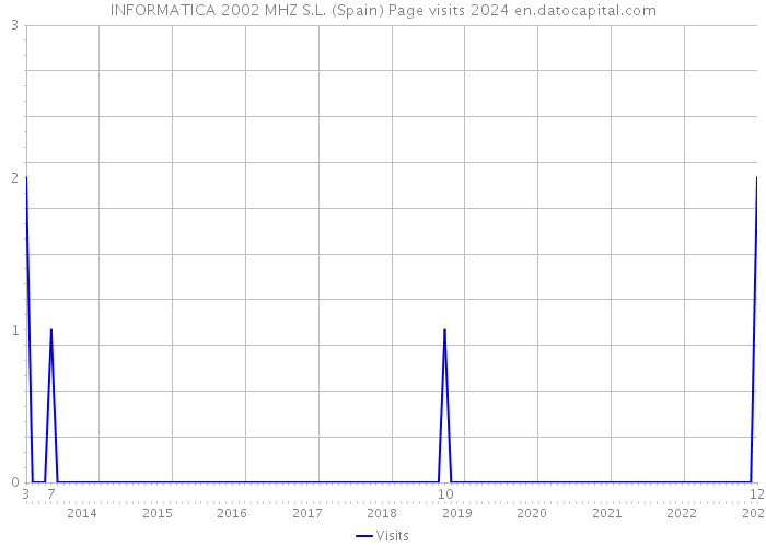 INFORMATICA 2002 MHZ S.L. (Spain) Page visits 2024 