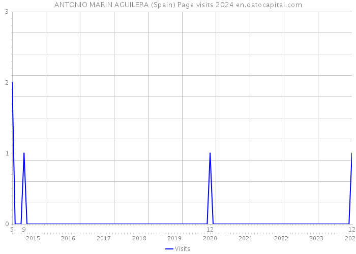 ANTONIO MARIN AGUILERA (Spain) Page visits 2024 