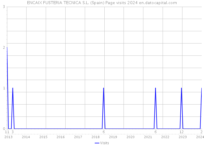 ENCAIX FUSTERIA TECNICA S.L. (Spain) Page visits 2024 