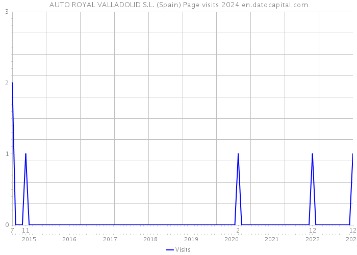 AUTO ROYAL VALLADOLID S.L. (Spain) Page visits 2024 