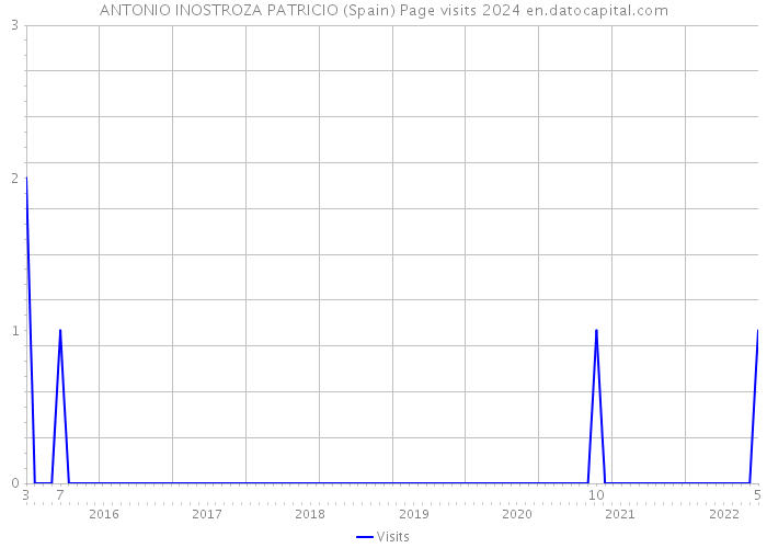 ANTONIO INOSTROZA PATRICIO (Spain) Page visits 2024 
