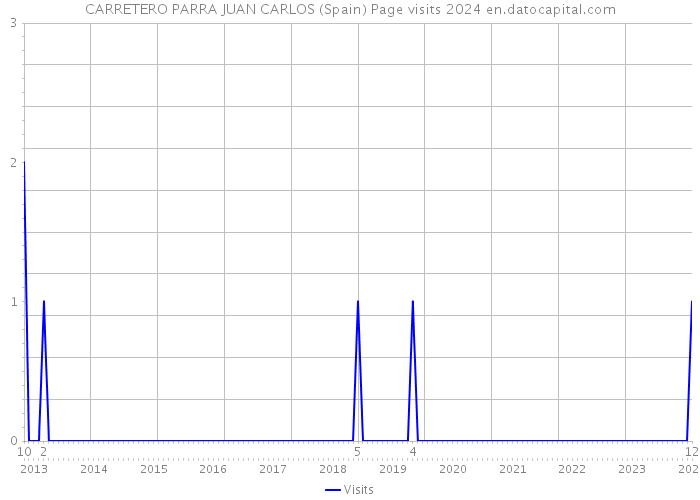 CARRETERO PARRA JUAN CARLOS (Spain) Page visits 2024 