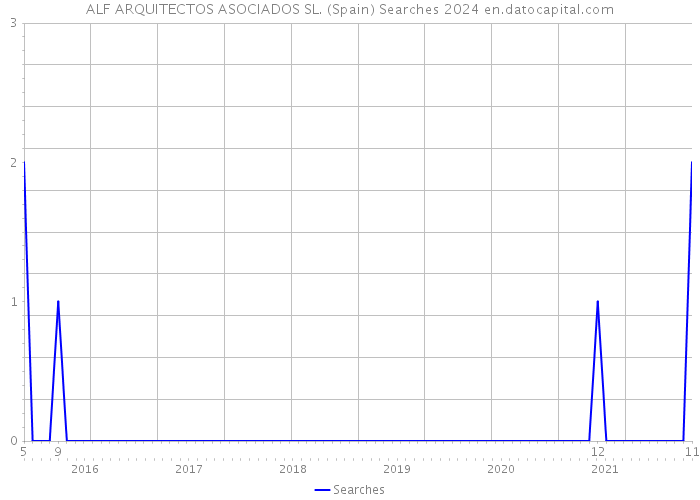 ALF ARQUITECTOS ASOCIADOS SL. (Spain) Searches 2024 