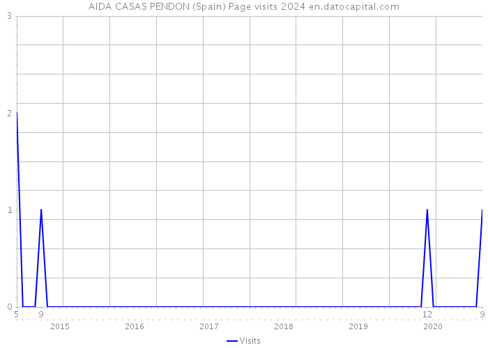 AIDA CASAS PENDON (Spain) Page visits 2024 