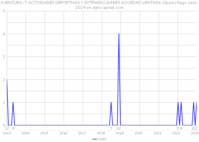 AVENTURA-T ACTIVIDADES DEPORTIVAS Y EXTRAESCOLARES SOCIEDAD LIMITADA (Spain) Page visits 2024 