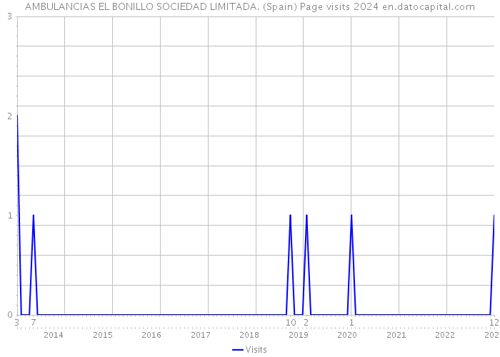 AMBULANCIAS EL BONILLO SOCIEDAD LIMITADA. (Spain) Page visits 2024 