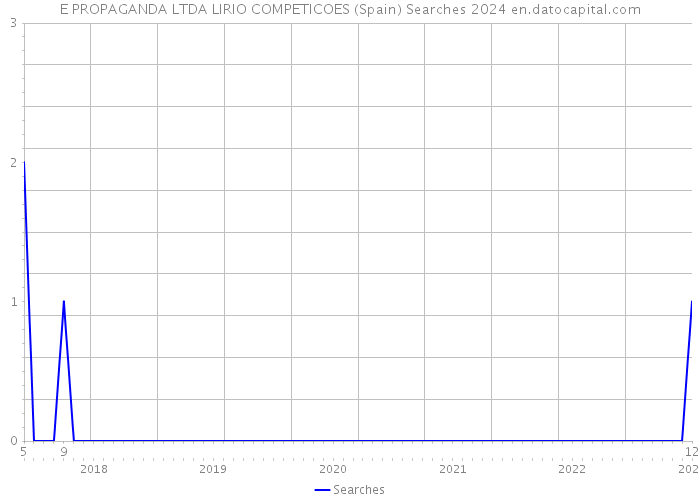 E PROPAGANDA LTDA LIRIO COMPETICOES (Spain) Searches 2024 