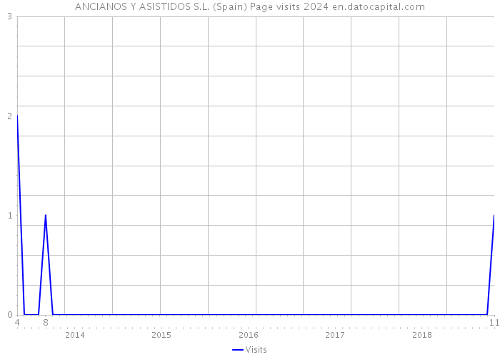 ANCIANOS Y ASISTIDOS S.L. (Spain) Page visits 2024 