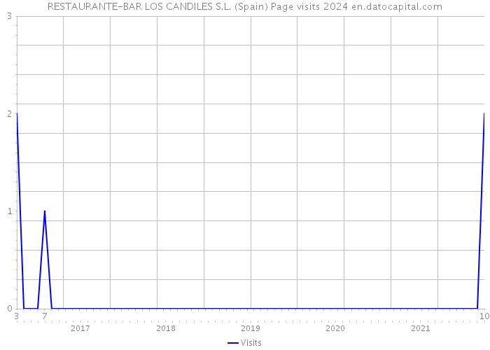 RESTAURANTE-BAR LOS CANDILES S.L. (Spain) Page visits 2024 