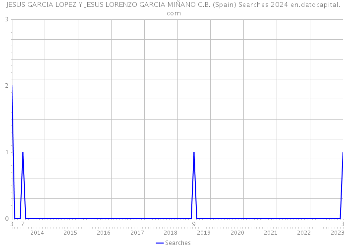 JESUS GARCIA LOPEZ Y JESUS LORENZO GARCIA MIÑANO C.B. (Spain) Searches 2024 