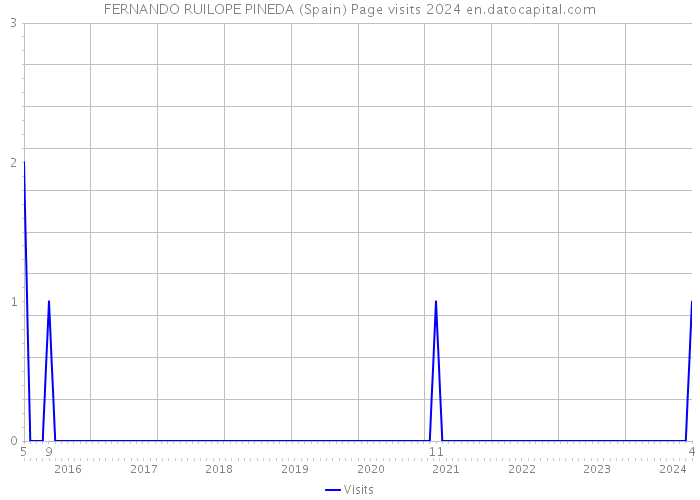 FERNANDO RUILOPE PINEDA (Spain) Page visits 2024 