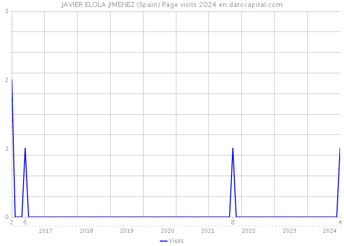 JAVIER ELOLA JIMENEZ (Spain) Page visits 2024 