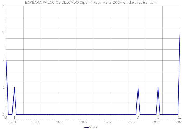 BARBARA PALACIOS DELGADO (Spain) Page visits 2024 