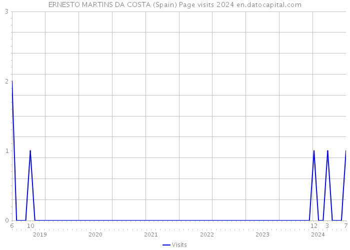 ERNESTO MARTINS DA COSTA (Spain) Page visits 2024 