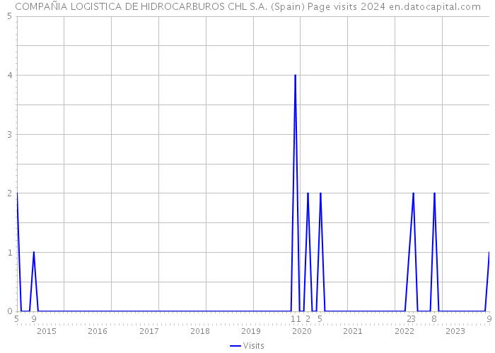 COMPAÑIA LOGISTICA DE HIDROCARBUROS CHL S.A. (Spain) Page visits 2024 
