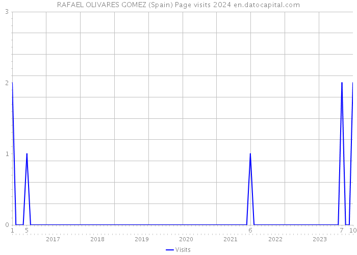 RAFAEL OLIVARES GOMEZ (Spain) Page visits 2024 