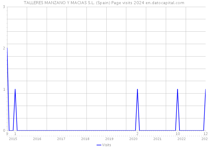 TALLERES MANZANO Y MACIAS S.L. (Spain) Page visits 2024 