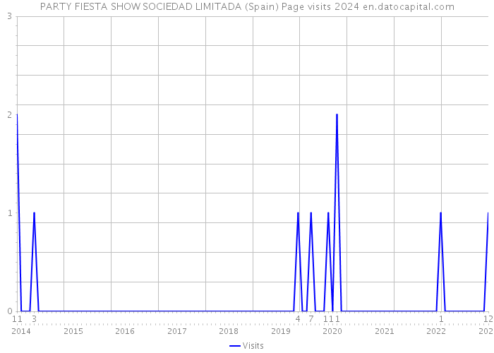 PARTY FIESTA SHOW SOCIEDAD LIMITADA (Spain) Page visits 2024 