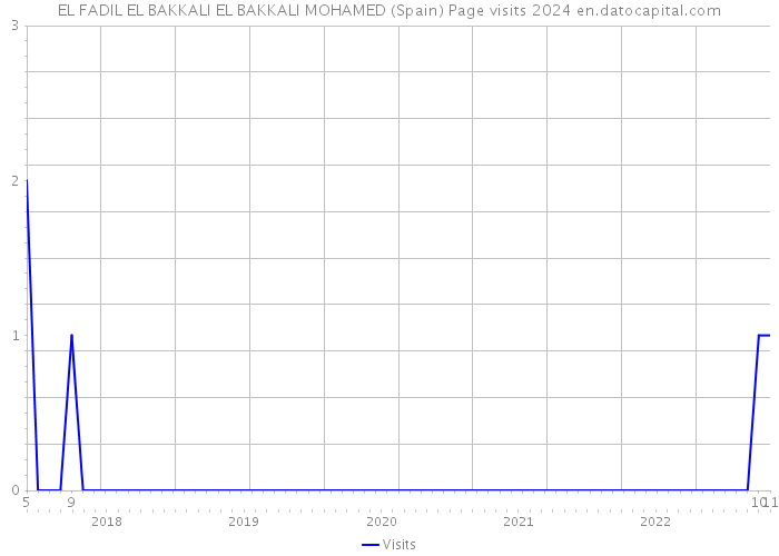 EL FADIL EL BAKKALI EL BAKKALI MOHAMED (Spain) Page visits 2024 