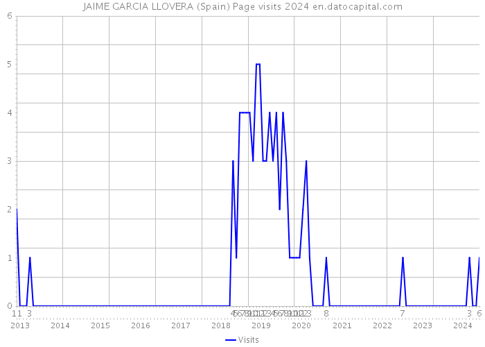 JAIME GARCIA LLOVERA (Spain) Page visits 2024 