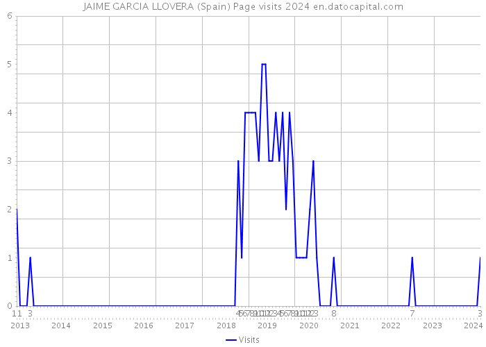 JAIME GARCIA LLOVERA (Spain) Page visits 2024 