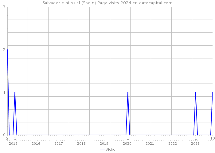 Salvador e hijos sl (Spain) Page visits 2024 