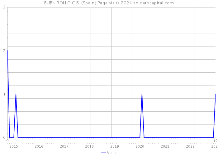 BUEN ROLLO C.B. (Spain) Page visits 2024 