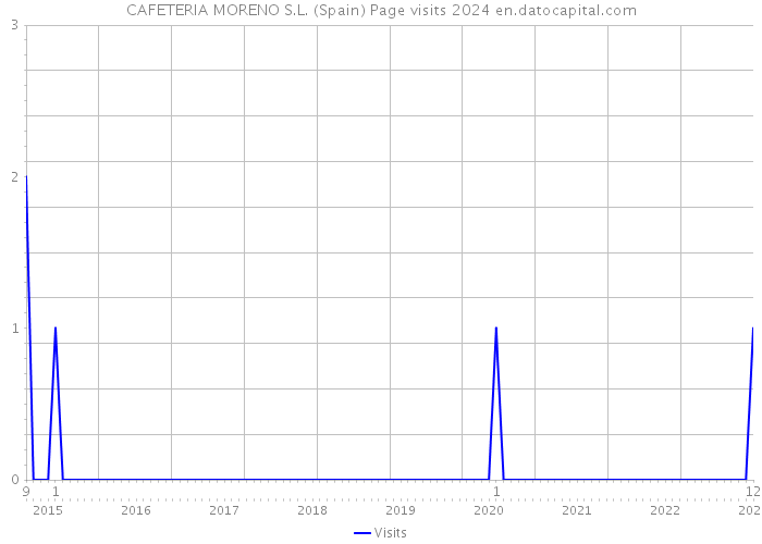 CAFETERIA MORENO S.L. (Spain) Page visits 2024 