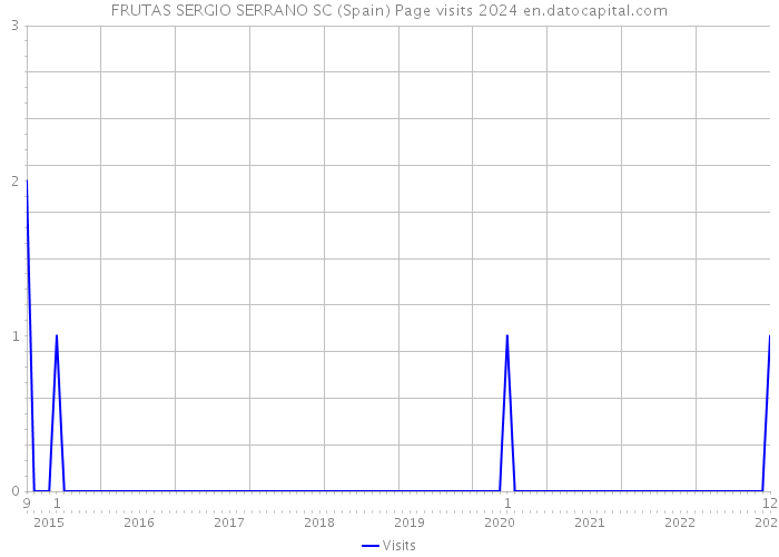 FRUTAS SERGIO SERRANO SC (Spain) Page visits 2024 