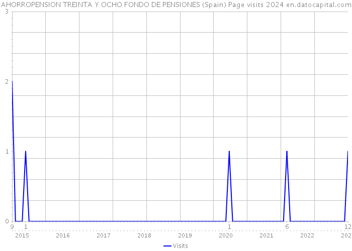 AHORROPENSION TREINTA Y OCHO FONDO DE PENSIONES (Spain) Page visits 2024 