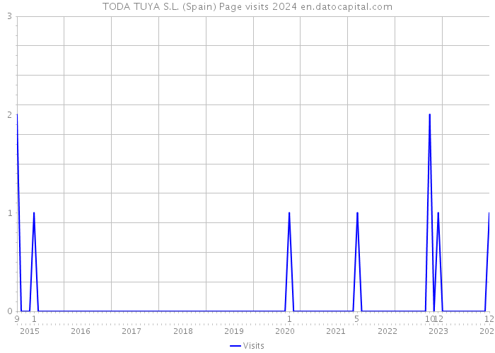 TODA TUYA S.L. (Spain) Page visits 2024 