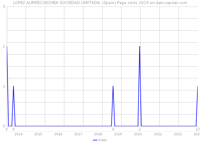 LOPEZ AURRECOECHEA SOCIEDAD LIMITADA. (Spain) Page visits 2024 