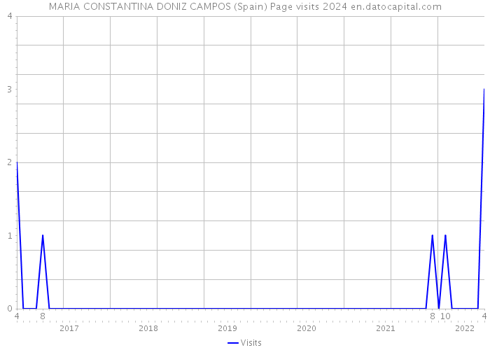MARIA CONSTANTINA DONIZ CAMPOS (Spain) Page visits 2024 